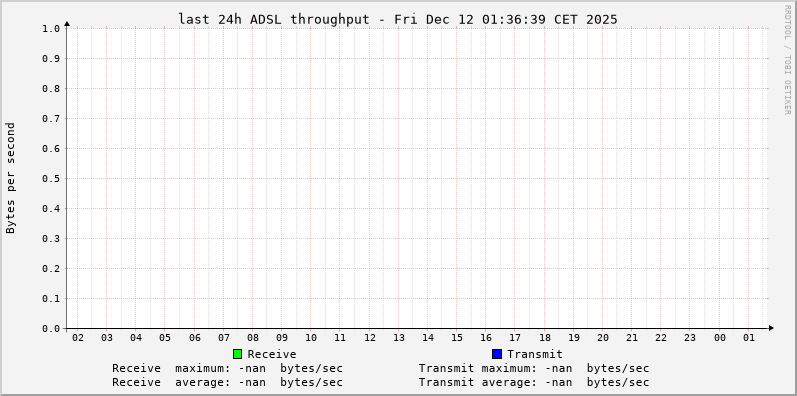 Statistics for adsl throughput