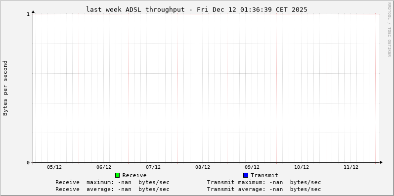 Statistics for adsl throughput