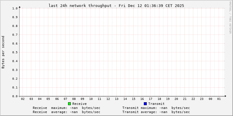 Statistics for network throughput