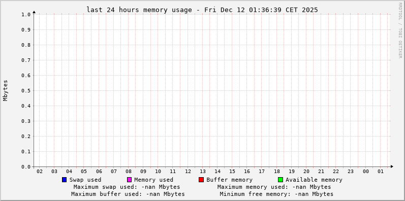 Statistics for memory usage
