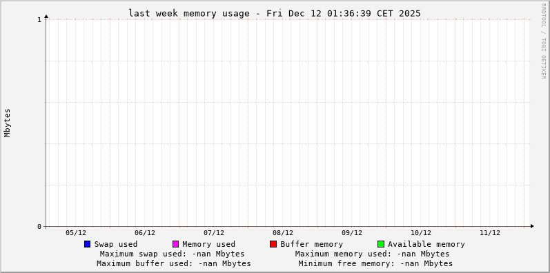 Statistics for memory usage